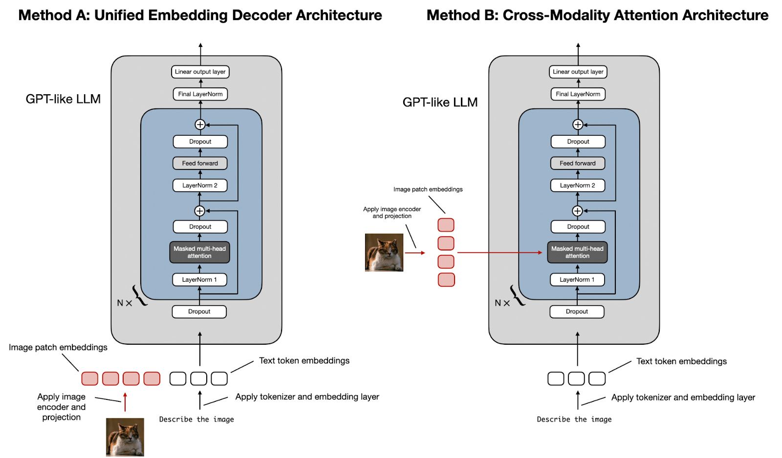 A diagram comparing the Unified Embedding Decoder Architecture and the Cross-modality Attention Architecture for multimodal LLMs.