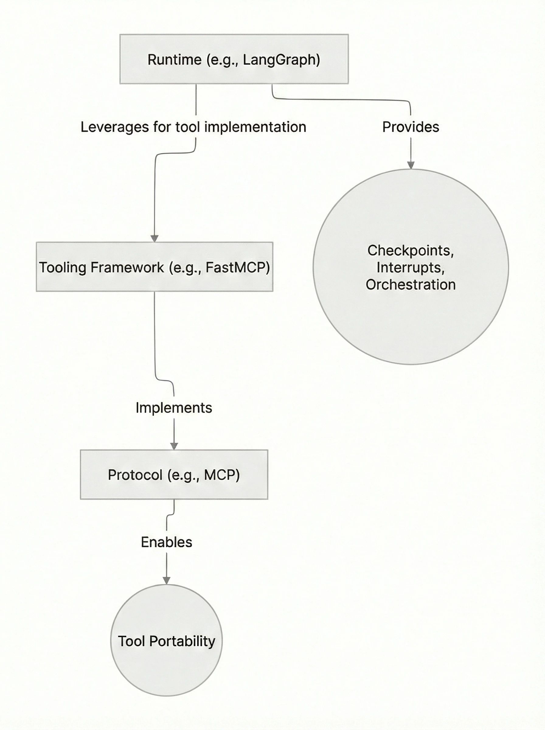 Image 2: Diagram illustrating the relationships and functionalities of Runtime, Protocol, and Tooling Framework.