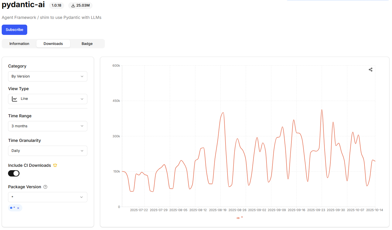 Source: pepy.tech, daily downloads for PydanticAI, accessed October 15, 2025.