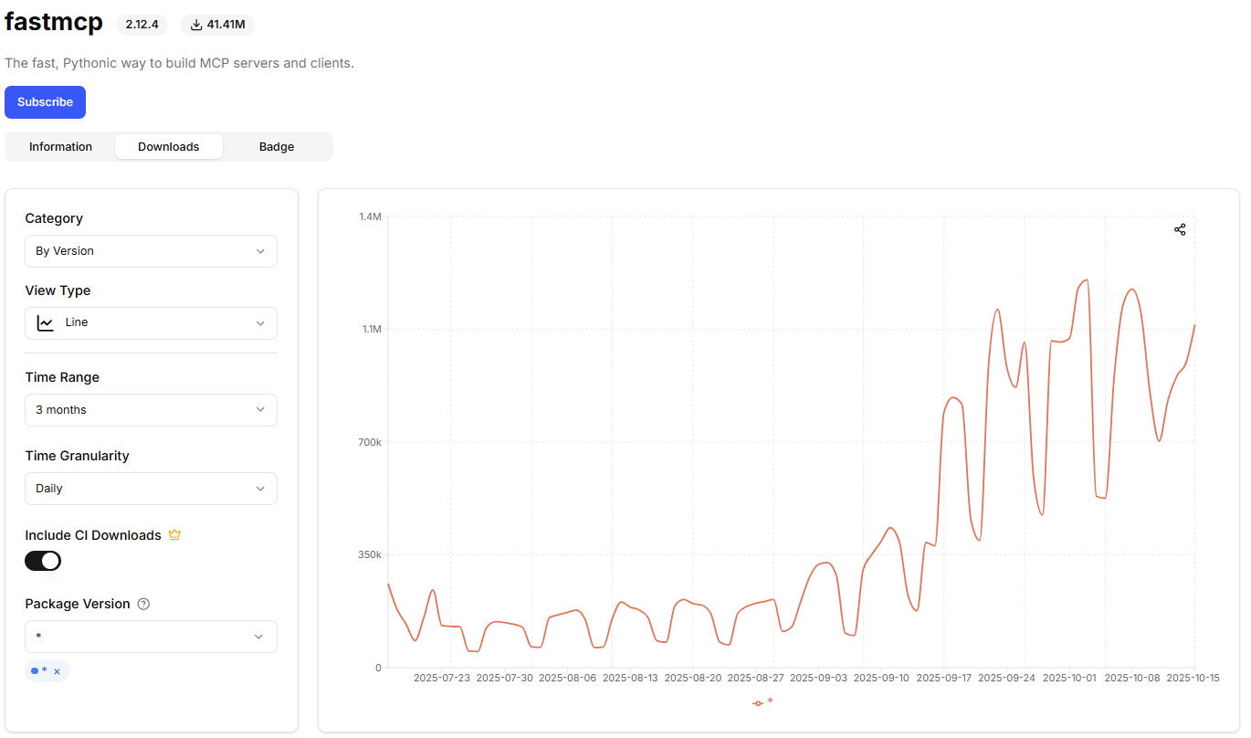 Source: pepy.tech, daily downloads for FastMCP, accessed October 15, 2025.