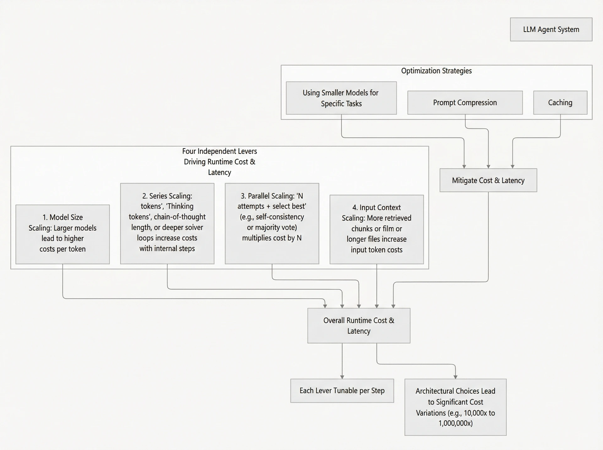 Image 1: The four independent levers that drive runtime cost and latency in LLM agent systems, along with optimization strategies.