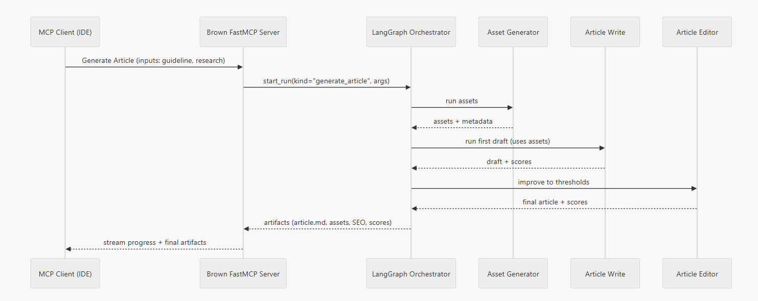 Image 4: Sequence diagram illustrating the interaction flow for the Brown agent's 