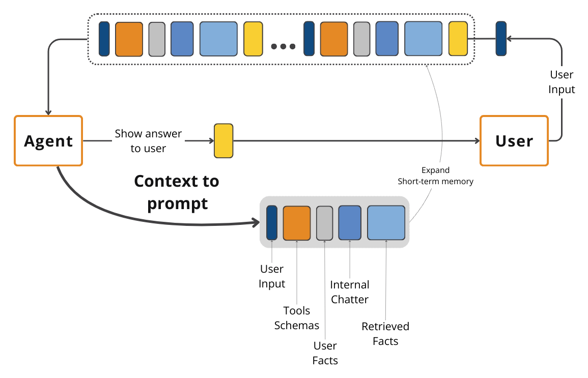 Figure 1: What makes up the context