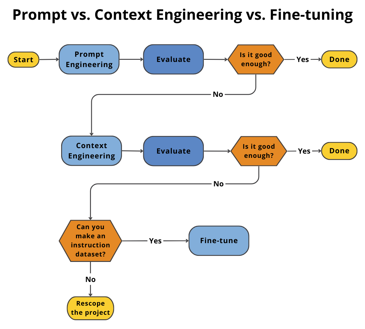 Figure 2: A decision-making workflow for choosing between prompt engineering, context engineering, and fine-tuning.