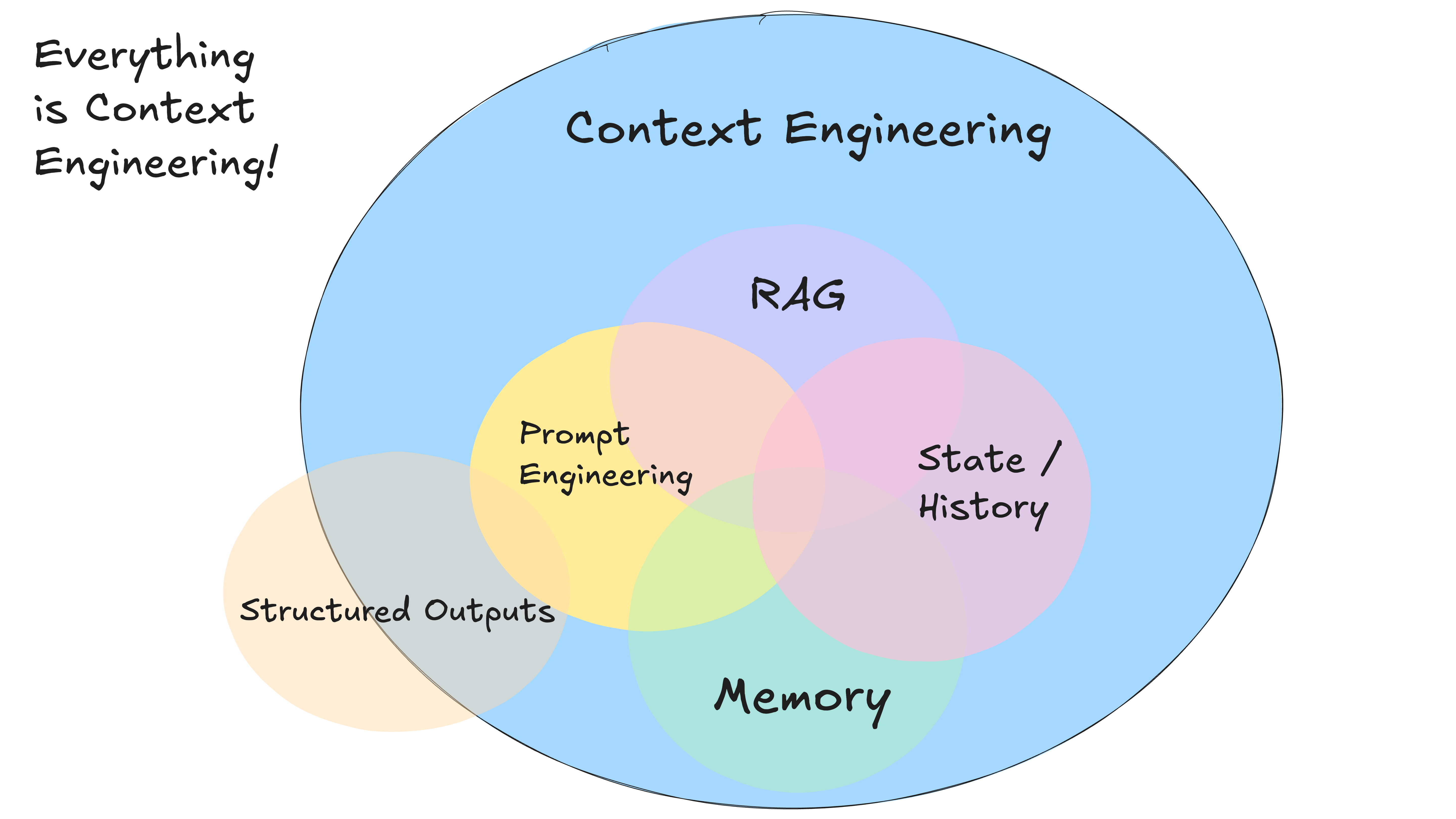 A diagram showing that Context Engineering encompasses RAG, Prompt Engineering, State/History, Memory, and Structured Outputs.