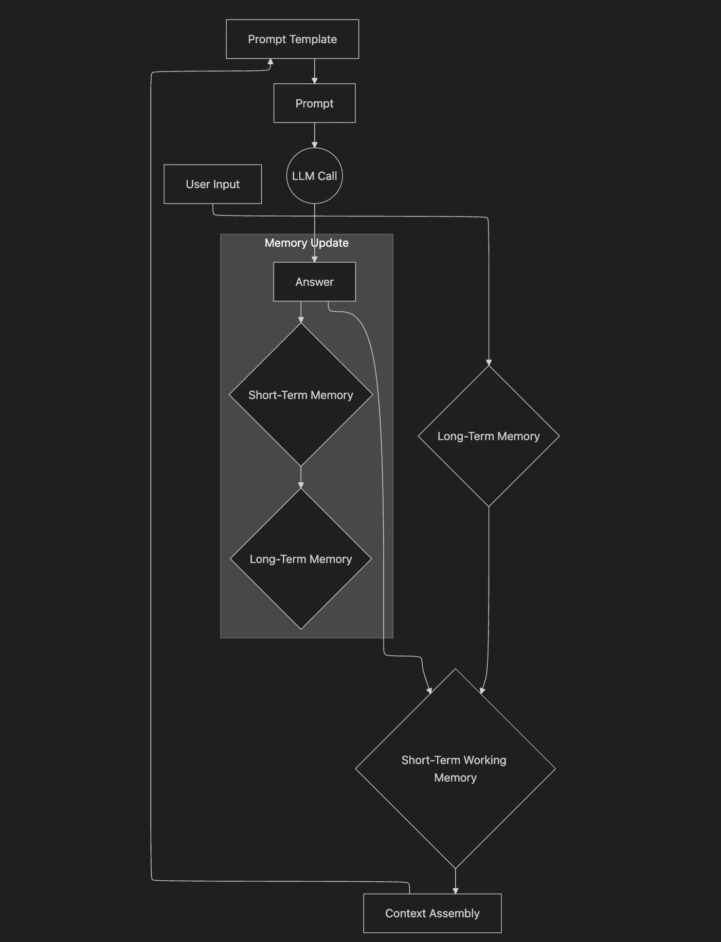 Figure 4: The high-level workflow of how context is assembled and used in an AI system.