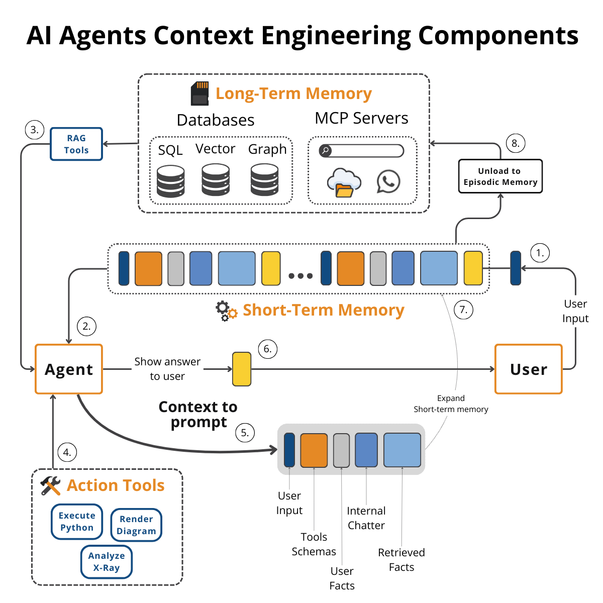 Figure 5: A detailed illustration of how all the context engineering components work together inside an AI agent