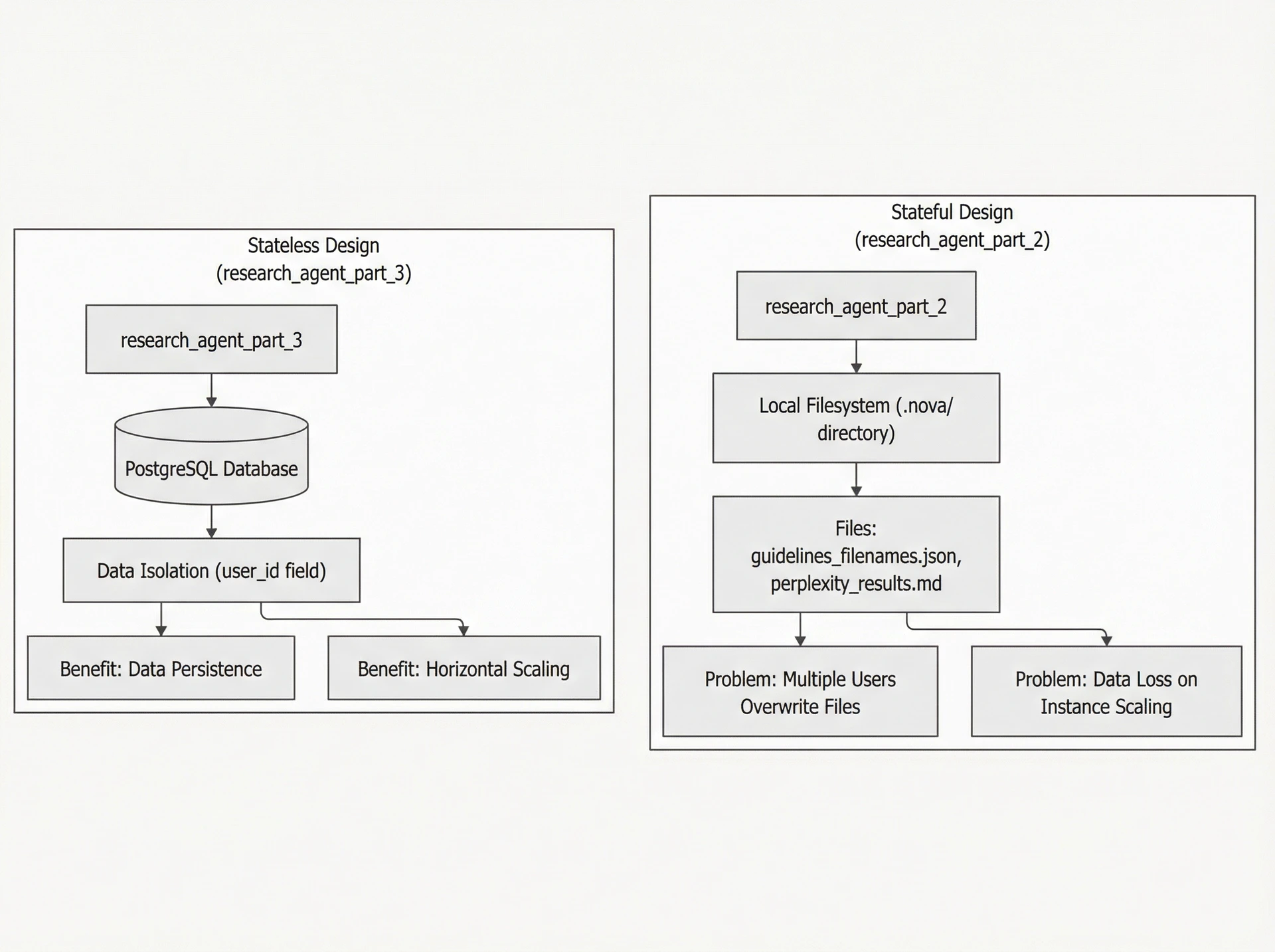 Image 1: Architectural shift from a stateful, file-based research agent to a stateless, database-backed design.