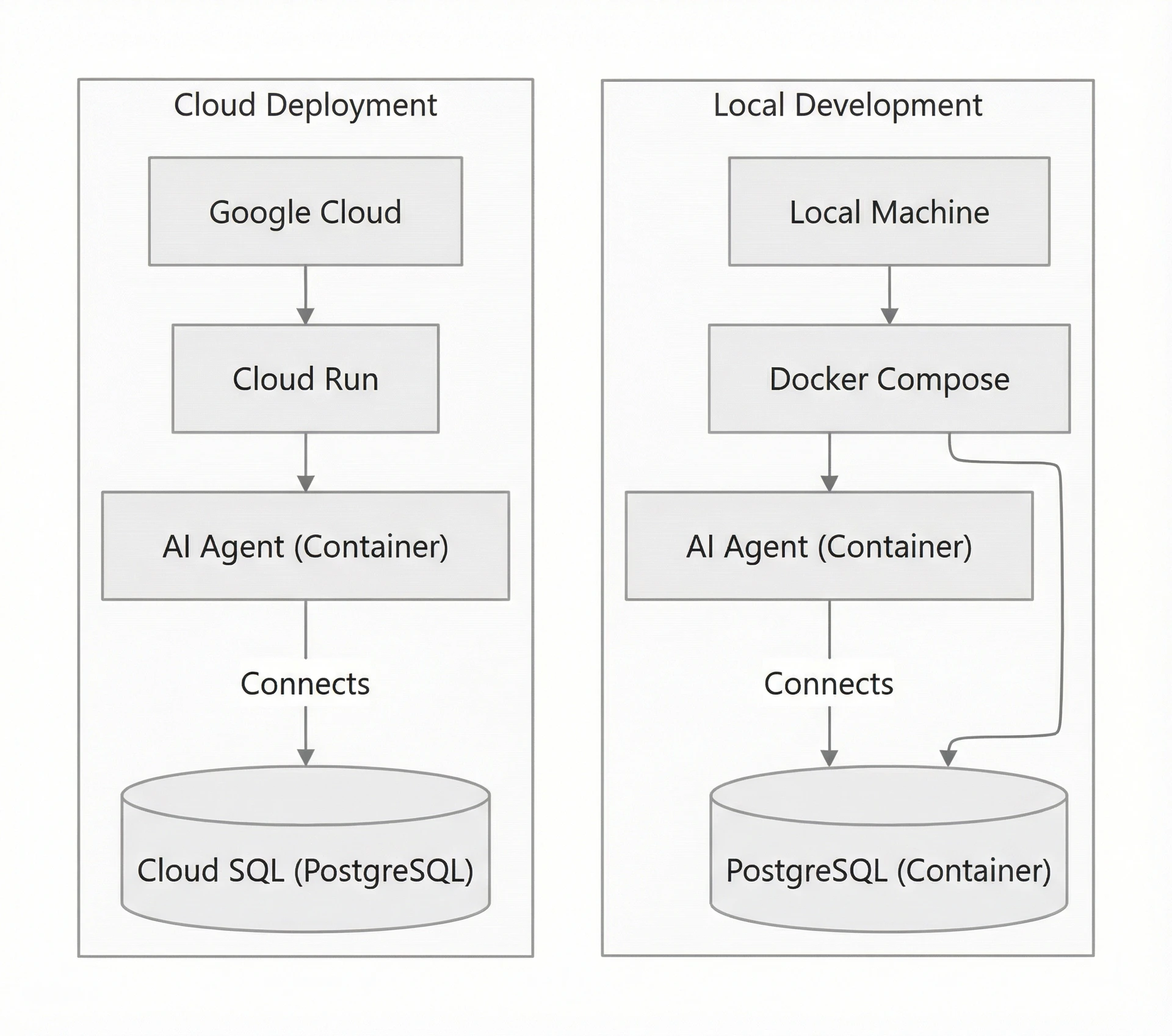Image 3: High-level architecture diagram comparing local development with Docker Compose and cloud deployment on Google Cloud Run.