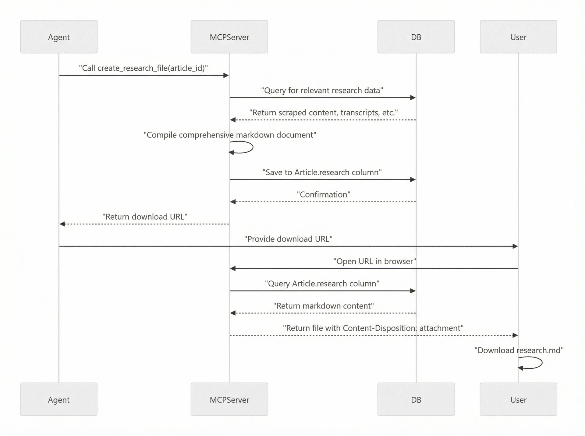 Image 3: Sequence diagram illustrating the process of a user downloading the final research document.
