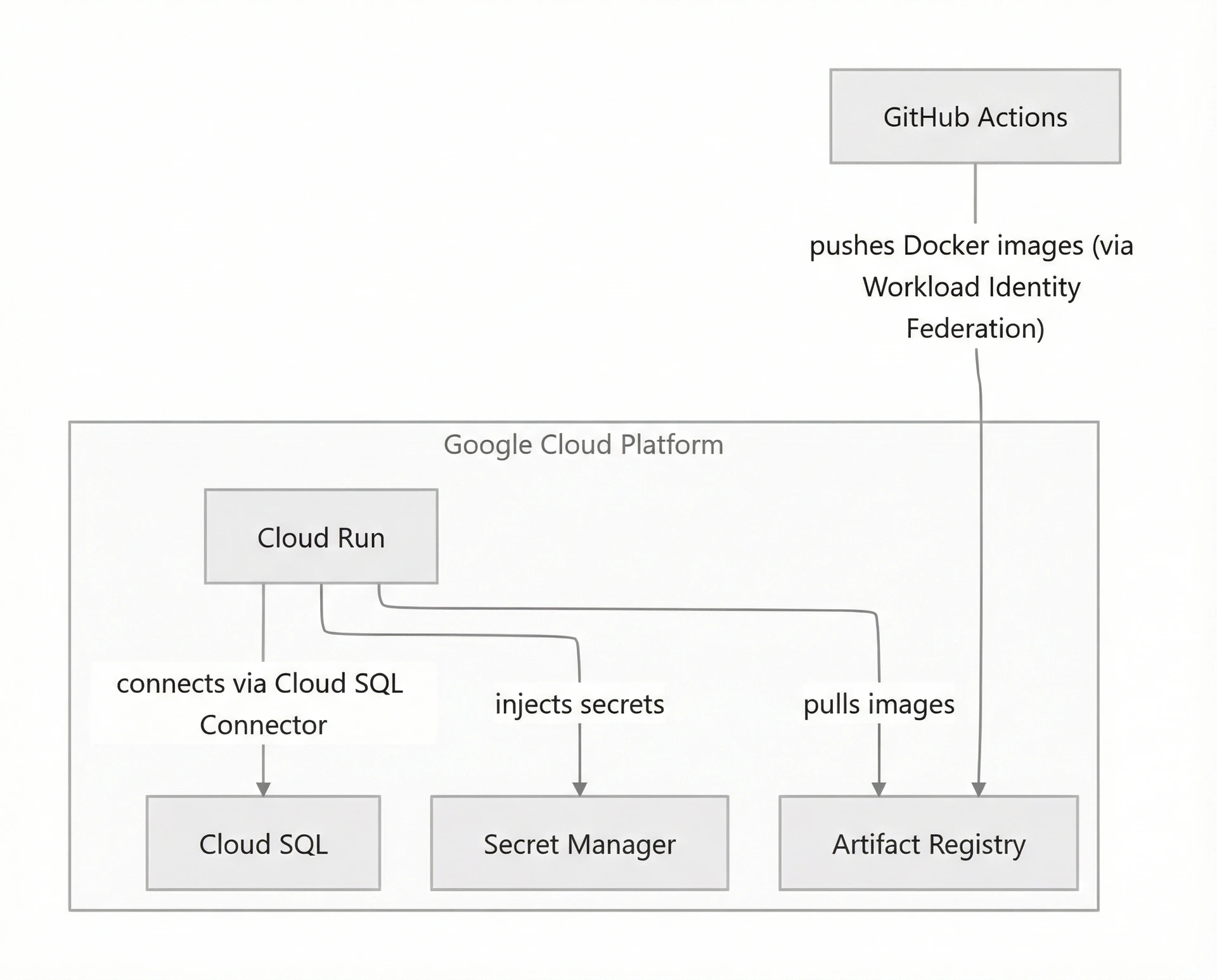 Image 1: A flowchart showing the interaction between GitHub Actions and Google Cloud Platform services like Artifact Registry, Secret Manager, Cloud Run, and Cloud SQL.