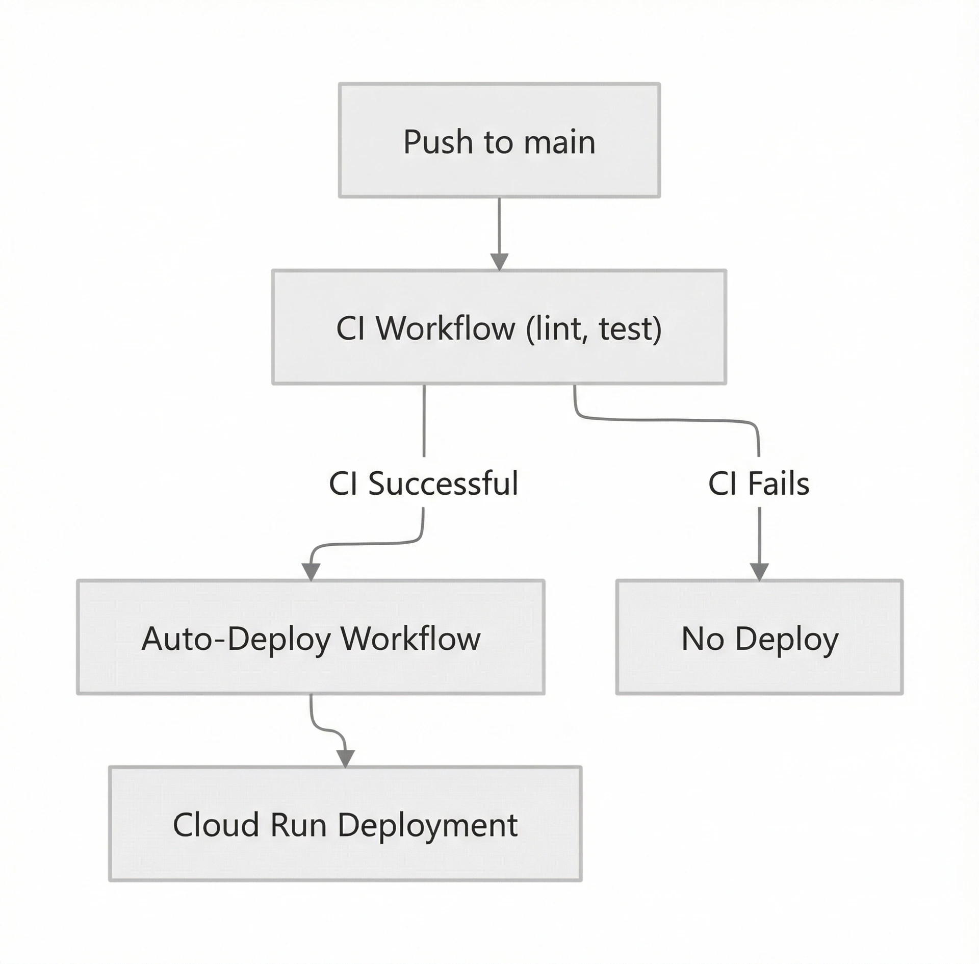 Image 4: A flowchart illustrating a continuous deployment chain triggered by a successful Continuous Integration (CI) workflow.