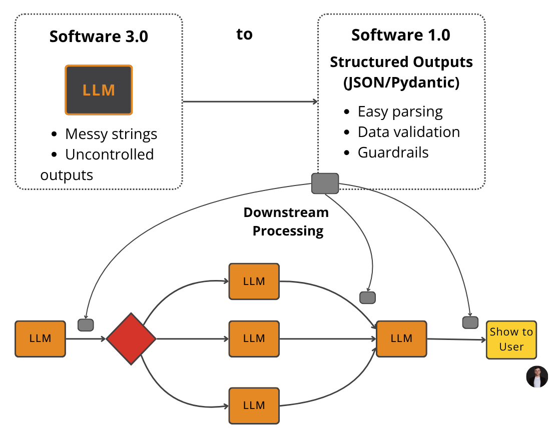 Figure 1: The goal of structured outputs is to fill in the gap between Software 3.0 (LLM workflows & AI Agents) and Software 1.0 (Traditional Applications). 