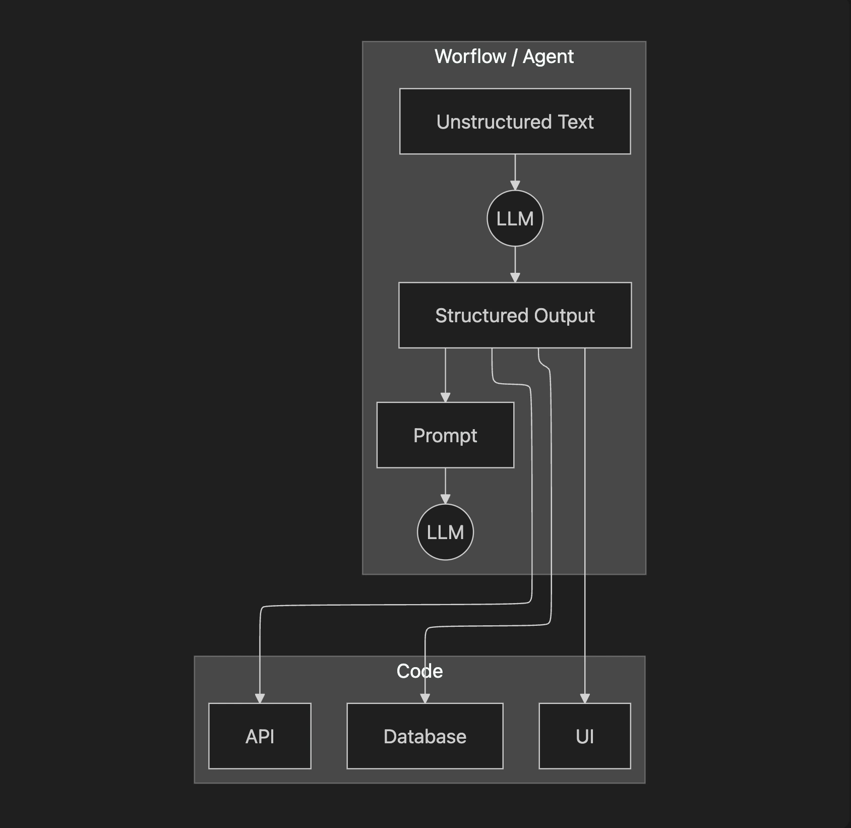 Figure 2: A simplified flow showing how structured outputs bridge the gap between LLMs and downstream components.