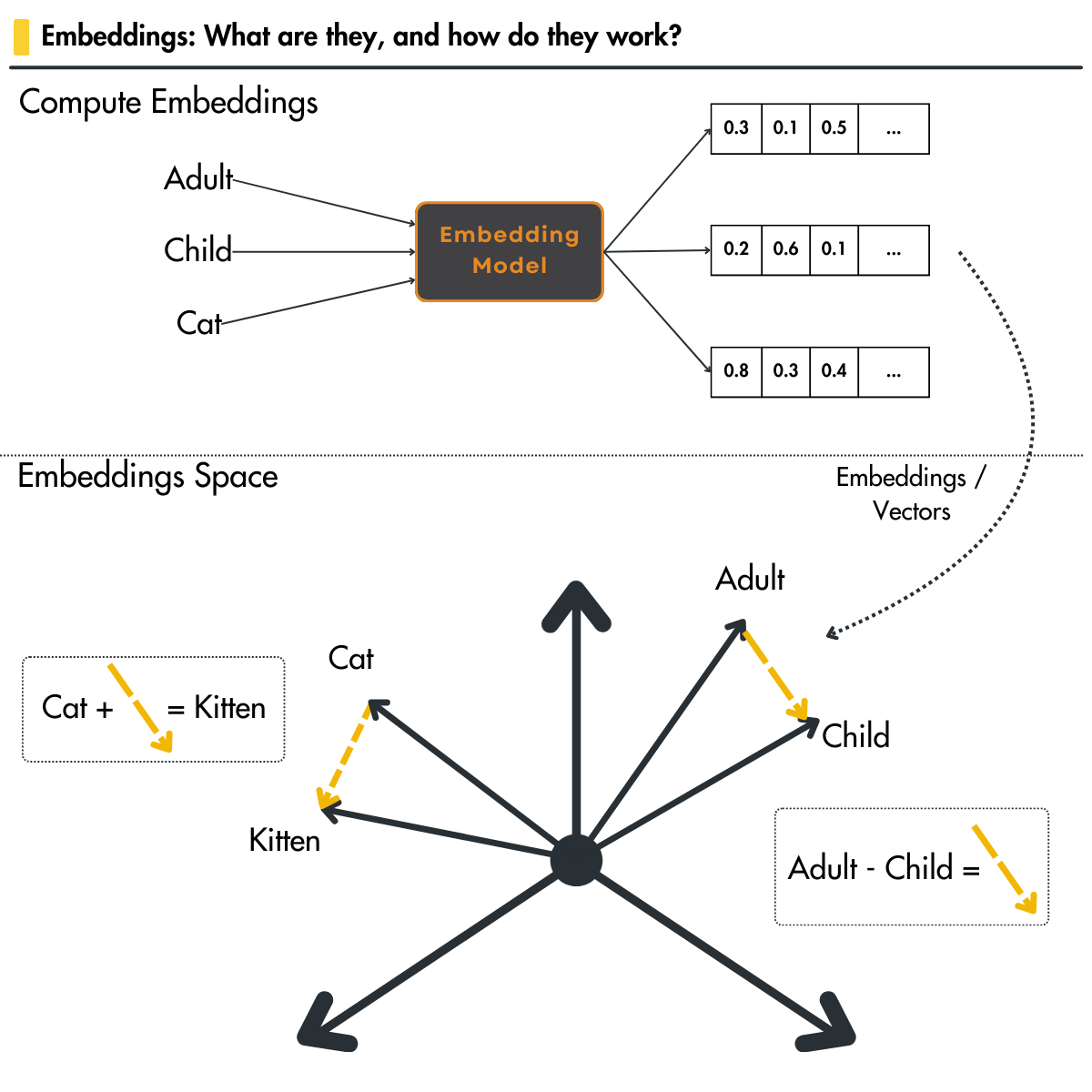Figure 1: Different words “embedded” and projected into a new multidimensional space. Notice how words with similar meanings are closer together in the “embedding space”.