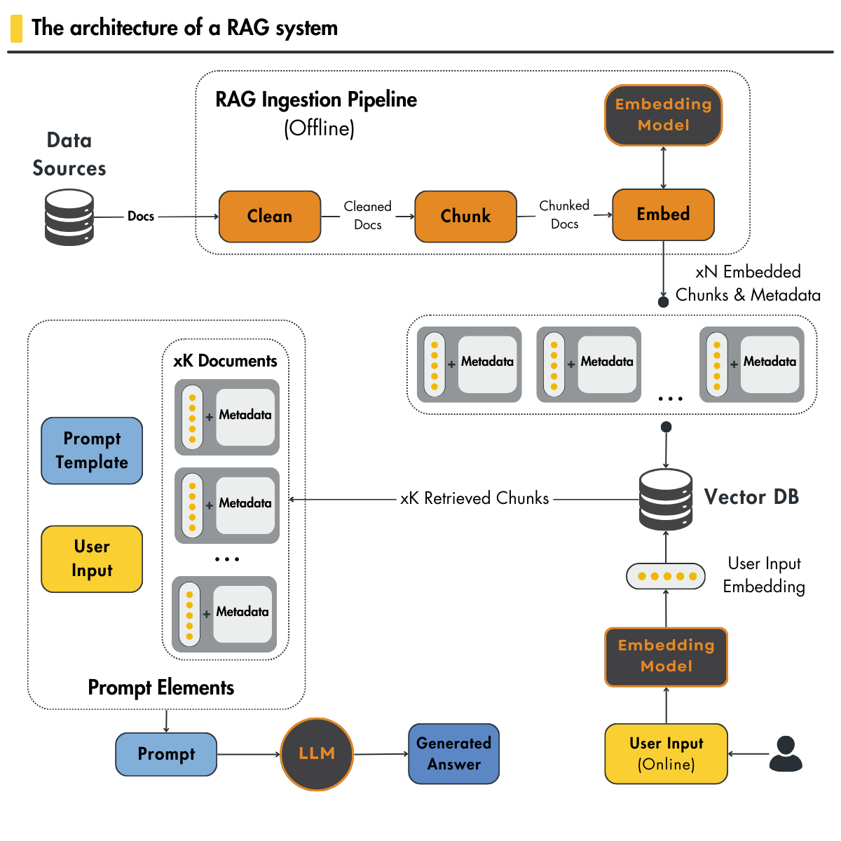 Figure 3: The end-to-end RAG pipeline, split into its offline ingestion and online inference phases.
