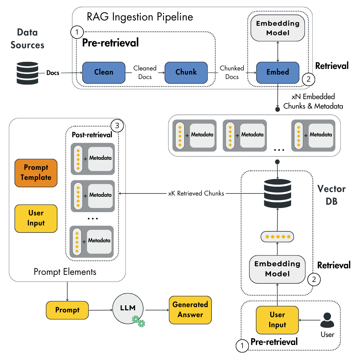 Figure 4 Example of a more robust RAG pipeline.