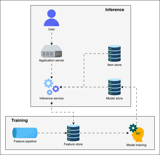 An abstract machine learning System Design